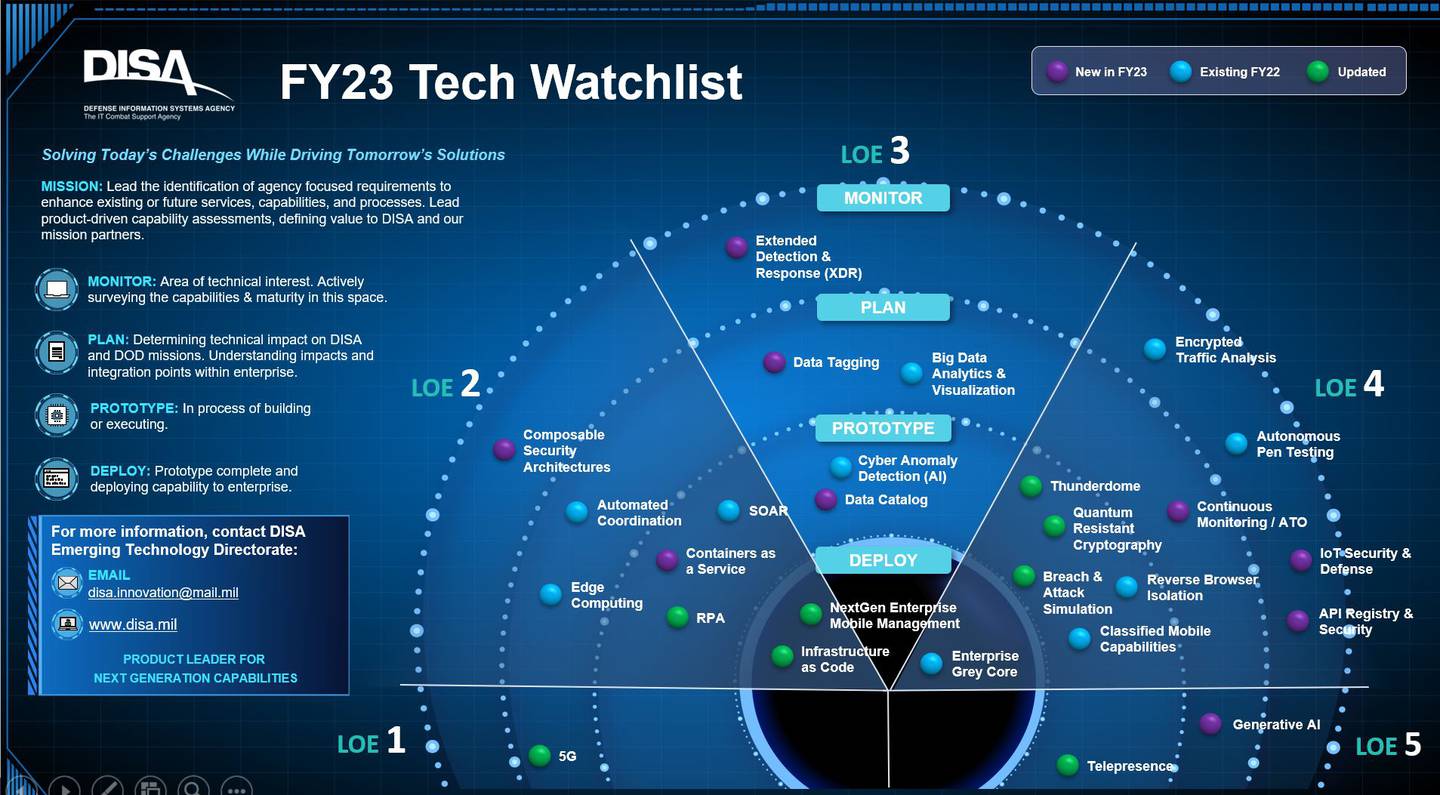 The Defense Information Systems Agency's fiscal 2023 tech watch list, pictured here. Thunderdome zero-trust, 5G and more are included.