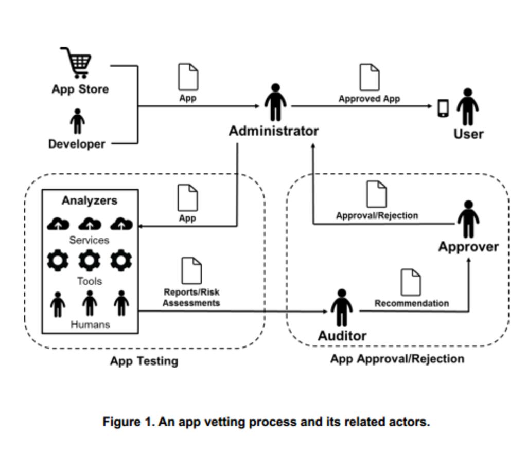 NIST outlines process for vetting mobile apps